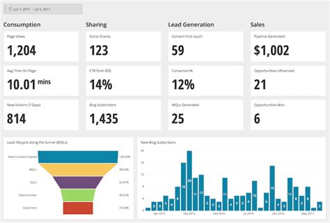 track content marketing metrics with reports